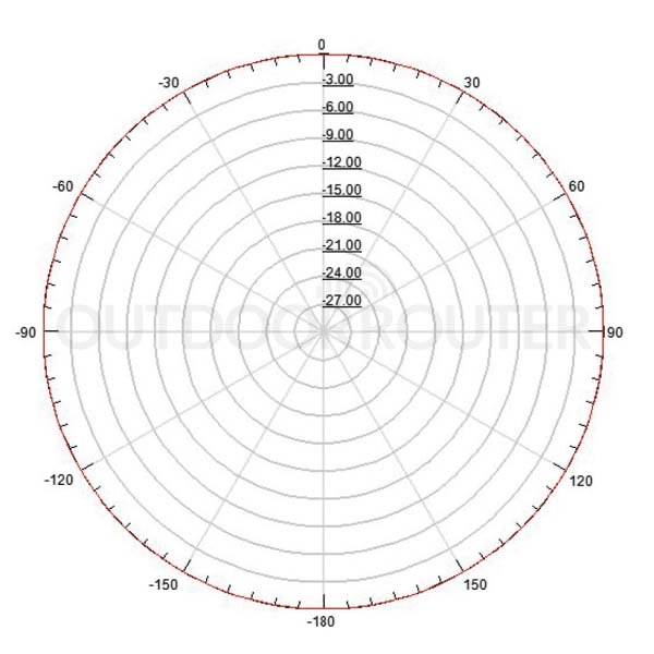 CellularModule - FRP Antenna Pattern Horizontal