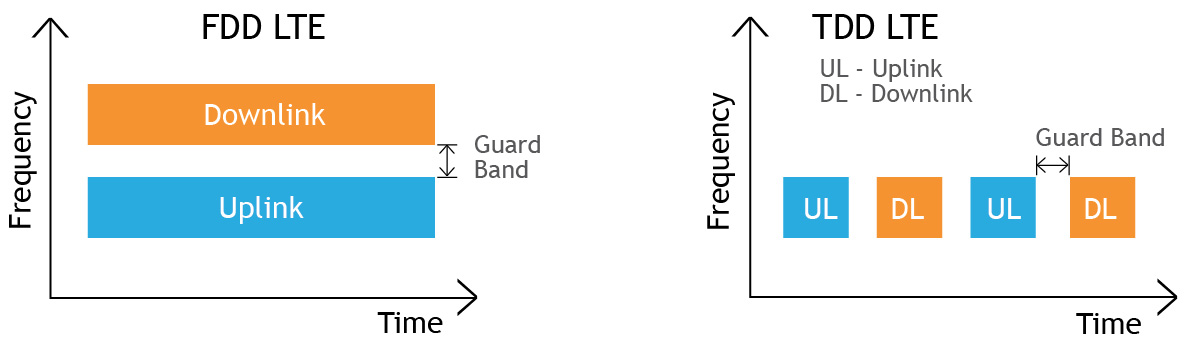 Compare 4G LTE Bands - FDD-LTE vs TDD-LTE